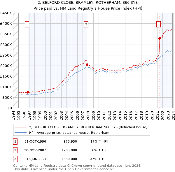 2, BELFORD CLOSE, BRAMLEY, ROTHERHAM, S66 3YS: Price paid vs HM Land Registry's House Price Index