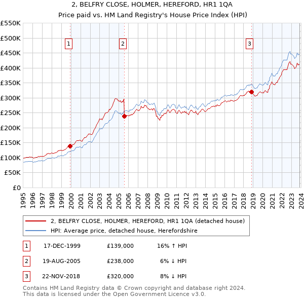 2, BELFRY CLOSE, HOLMER, HEREFORD, HR1 1QA: Price paid vs HM Land Registry's House Price Index