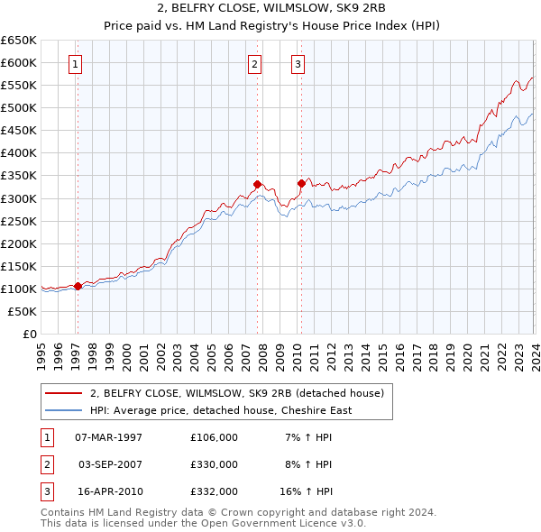 2, BELFRY CLOSE, WILMSLOW, SK9 2RB: Price paid vs HM Land Registry's House Price Index