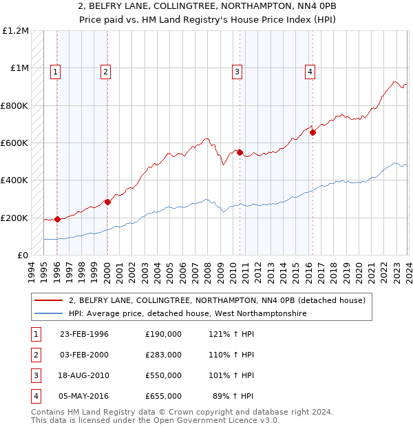 2, BELFRY LANE, COLLINGTREE, NORTHAMPTON, NN4 0PB: Price paid vs HM Land Registry's House Price Index