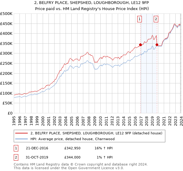 2, BELFRY PLACE, SHEPSHED, LOUGHBOROUGH, LE12 9FP: Price paid vs HM Land Registry's House Price Index