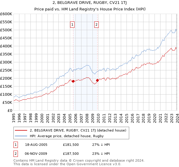2, BELGRAVE DRIVE, RUGBY, CV21 1TJ: Price paid vs HM Land Registry's House Price Index