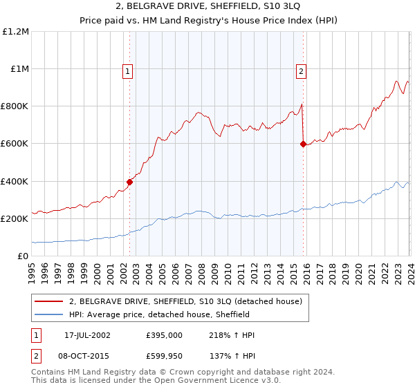 2, BELGRAVE DRIVE, SHEFFIELD, S10 3LQ: Price paid vs HM Land Registry's House Price Index