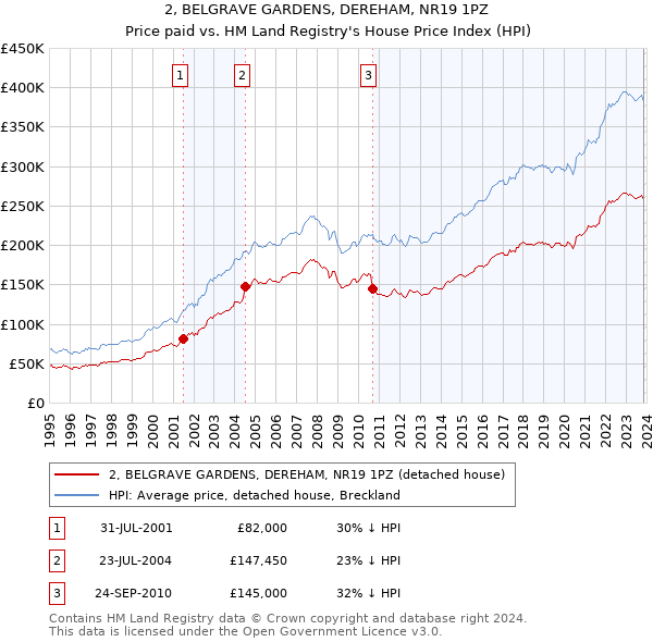 2, BELGRAVE GARDENS, DEREHAM, NR19 1PZ: Price paid vs HM Land Registry's House Price Index