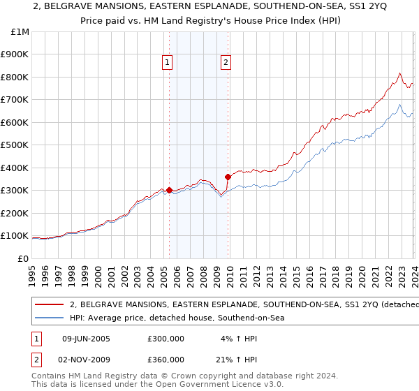 2, BELGRAVE MANSIONS, EASTERN ESPLANADE, SOUTHEND-ON-SEA, SS1 2YQ: Price paid vs HM Land Registry's House Price Index