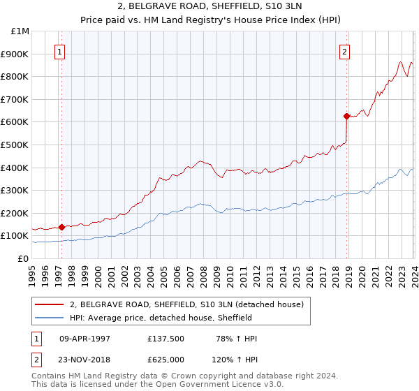 2, BELGRAVE ROAD, SHEFFIELD, S10 3LN: Price paid vs HM Land Registry's House Price Index