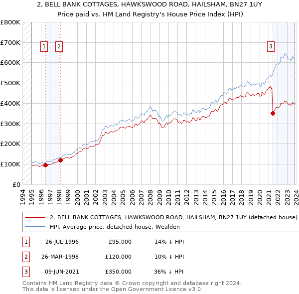 2, BELL BANK COTTAGES, HAWKSWOOD ROAD, HAILSHAM, BN27 1UY: Price paid vs HM Land Registry's House Price Index