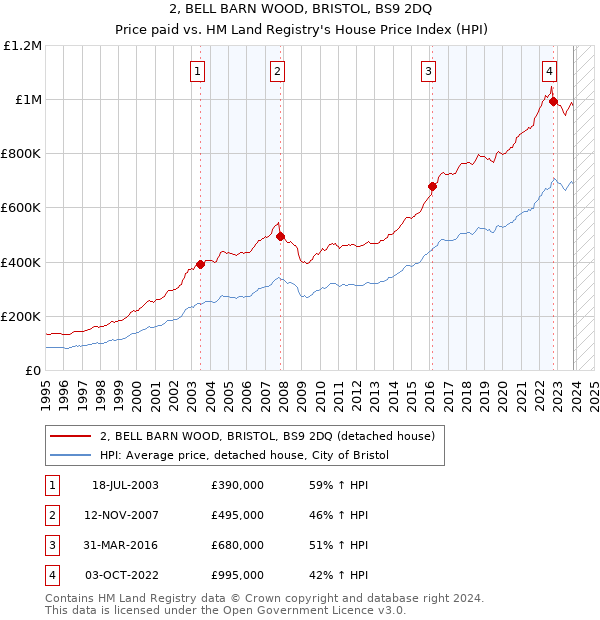 2, BELL BARN WOOD, BRISTOL, BS9 2DQ: Price paid vs HM Land Registry's House Price Index