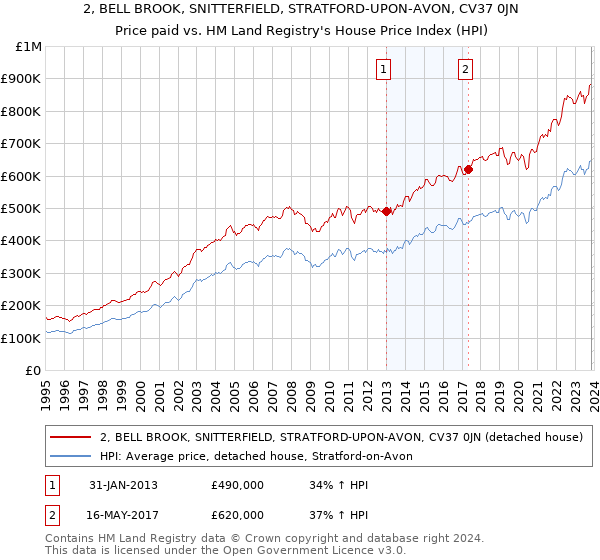 2, BELL BROOK, SNITTERFIELD, STRATFORD-UPON-AVON, CV37 0JN: Price paid vs HM Land Registry's House Price Index