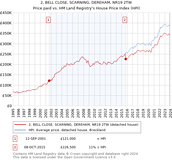 2, BELL CLOSE, SCARNING, DEREHAM, NR19 2TW: Price paid vs HM Land Registry's House Price Index