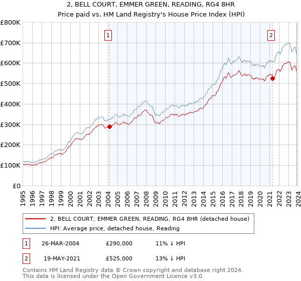 2, BELL COURT, EMMER GREEN, READING, RG4 8HR: Price paid vs HM Land Registry's House Price Index