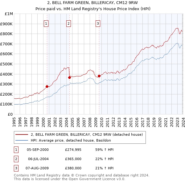 2, BELL FARM GREEN, BILLERICAY, CM12 9RW: Price paid vs HM Land Registry's House Price Index