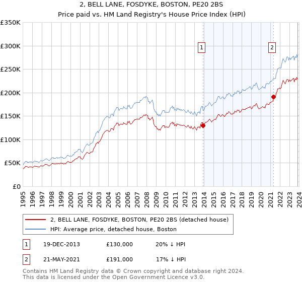2, BELL LANE, FOSDYKE, BOSTON, PE20 2BS: Price paid vs HM Land Registry's House Price Index