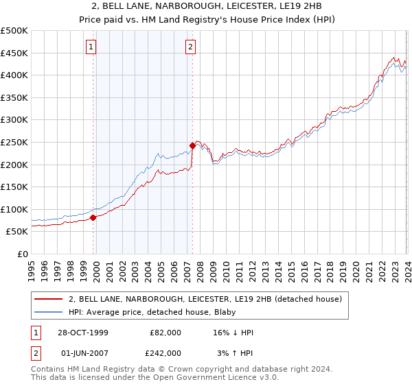2, BELL LANE, NARBOROUGH, LEICESTER, LE19 2HB: Price paid vs HM Land Registry's House Price Index