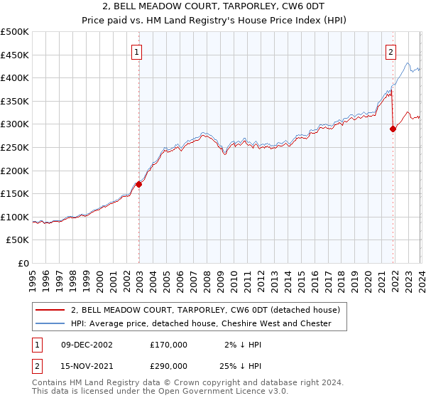 2, BELL MEADOW COURT, TARPORLEY, CW6 0DT: Price paid vs HM Land Registry's House Price Index
