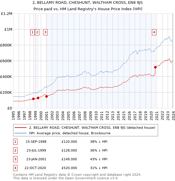 2, BELLAMY ROAD, CHESHUNT, WALTHAM CROSS, EN8 9JS: Price paid vs HM Land Registry's House Price Index