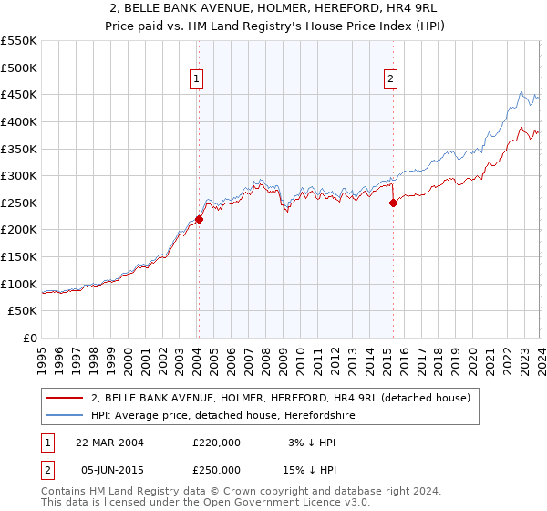 2, BELLE BANK AVENUE, HOLMER, HEREFORD, HR4 9RL: Price paid vs HM Land Registry's House Price Index