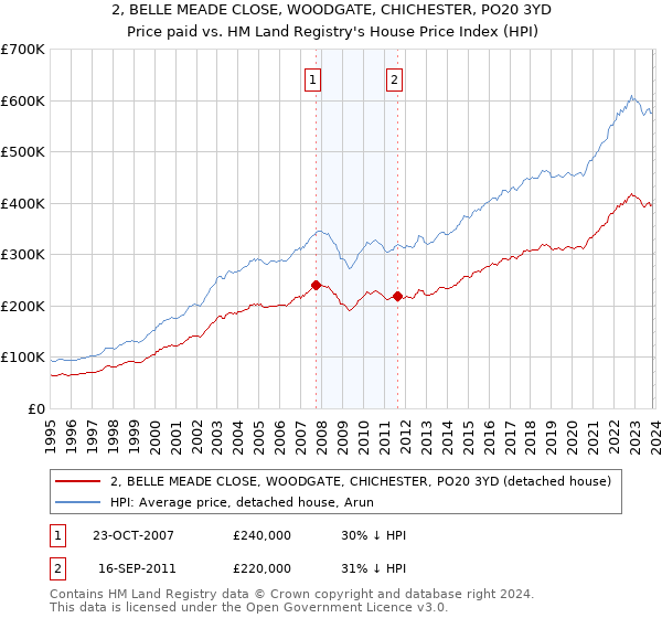 2, BELLE MEADE CLOSE, WOODGATE, CHICHESTER, PO20 3YD: Price paid vs HM Land Registry's House Price Index