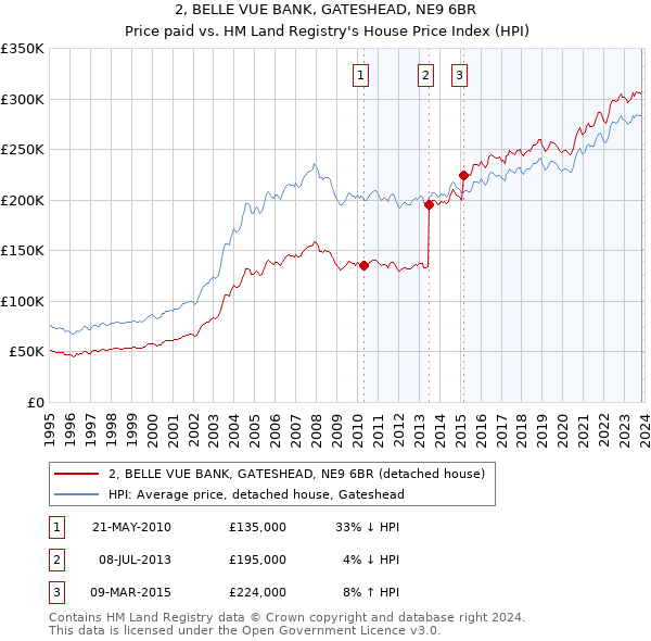2, BELLE VUE BANK, GATESHEAD, NE9 6BR: Price paid vs HM Land Registry's House Price Index