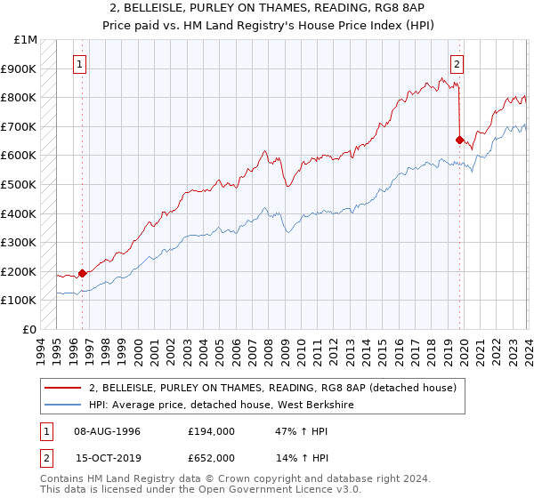 2, BELLEISLE, PURLEY ON THAMES, READING, RG8 8AP: Price paid vs HM Land Registry's House Price Index