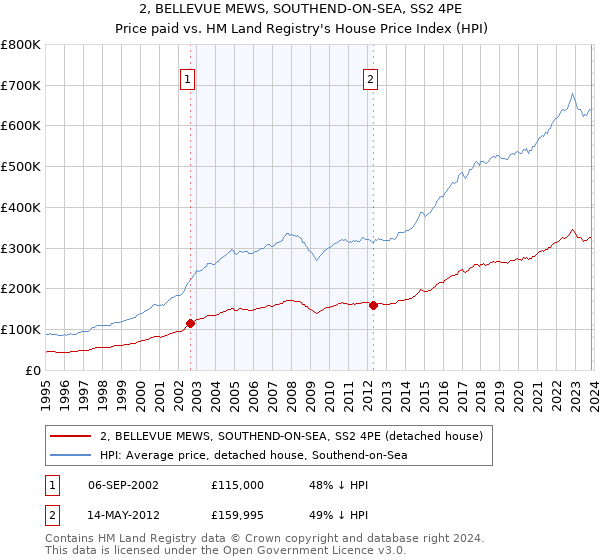 2, BELLEVUE MEWS, SOUTHEND-ON-SEA, SS2 4PE: Price paid vs HM Land Registry's House Price Index