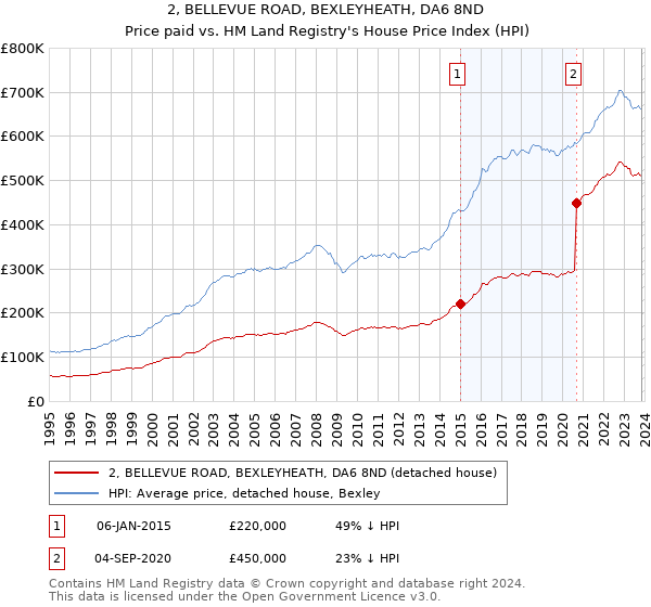 2, BELLEVUE ROAD, BEXLEYHEATH, DA6 8ND: Price paid vs HM Land Registry's House Price Index