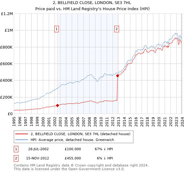 2, BELLFIELD CLOSE, LONDON, SE3 7HL: Price paid vs HM Land Registry's House Price Index