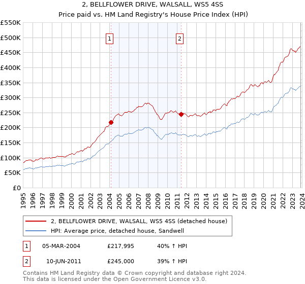 2, BELLFLOWER DRIVE, WALSALL, WS5 4SS: Price paid vs HM Land Registry's House Price Index