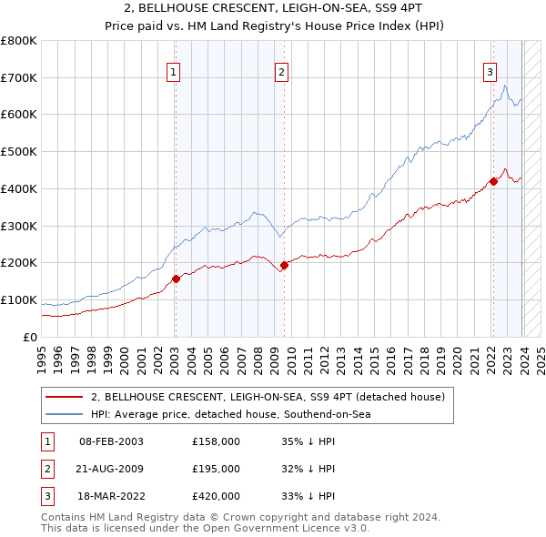 2, BELLHOUSE CRESCENT, LEIGH-ON-SEA, SS9 4PT: Price paid vs HM Land Registry's House Price Index