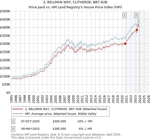 2, BELLMAN WAY, CLITHEROE, BB7 4UB: Price paid vs HM Land Registry's House Price Index