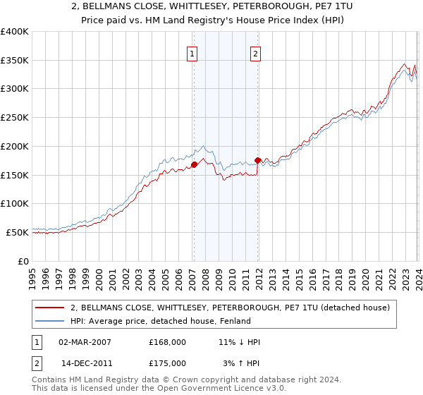 2, BELLMANS CLOSE, WHITTLESEY, PETERBOROUGH, PE7 1TU: Price paid vs HM Land Registry's House Price Index
