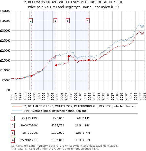 2, BELLMANS GROVE, WHITTLESEY, PETERBOROUGH, PE7 1TX: Price paid vs HM Land Registry's House Price Index