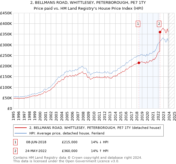 2, BELLMANS ROAD, WHITTLESEY, PETERBOROUGH, PE7 1TY: Price paid vs HM Land Registry's House Price Index