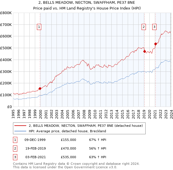 2, BELLS MEADOW, NECTON, SWAFFHAM, PE37 8NE: Price paid vs HM Land Registry's House Price Index