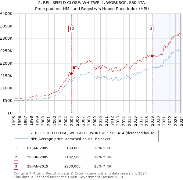 2, BELLSFIELD CLOSE, WHITWELL, WORKSOP, S80 4TA: Price paid vs HM Land Registry's House Price Index