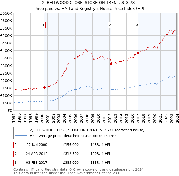 2, BELLWOOD CLOSE, STOKE-ON-TRENT, ST3 7XT: Price paid vs HM Land Registry's House Price Index