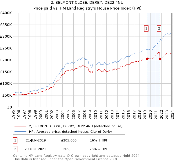 2, BELMONT CLOSE, DERBY, DE22 4NU: Price paid vs HM Land Registry's House Price Index