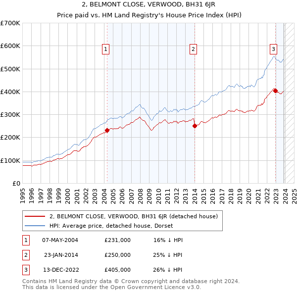 2, BELMONT CLOSE, VERWOOD, BH31 6JR: Price paid vs HM Land Registry's House Price Index