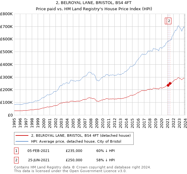 2, BELROYAL LANE, BRISTOL, BS4 4FT: Price paid vs HM Land Registry's House Price Index