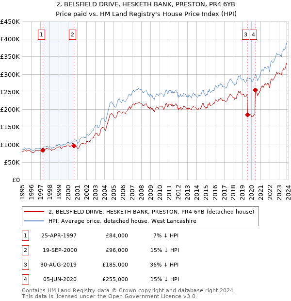 2, BELSFIELD DRIVE, HESKETH BANK, PRESTON, PR4 6YB: Price paid vs HM Land Registry's House Price Index