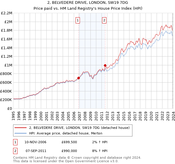 2, BELVEDERE DRIVE, LONDON, SW19 7DG: Price paid vs HM Land Registry's House Price Index
