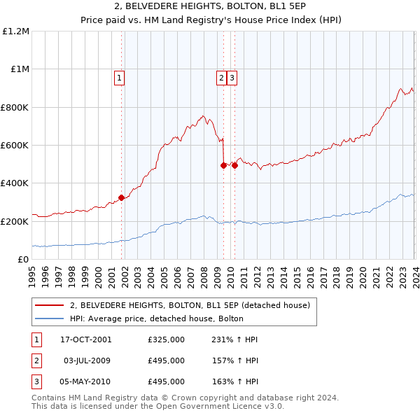 2, BELVEDERE HEIGHTS, BOLTON, BL1 5EP: Price paid vs HM Land Registry's House Price Index