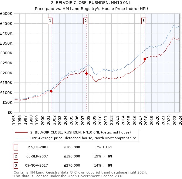 2, BELVOIR CLOSE, RUSHDEN, NN10 0NL: Price paid vs HM Land Registry's House Price Index