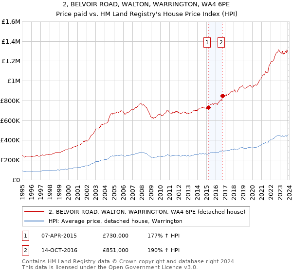 2, BELVOIR ROAD, WALTON, WARRINGTON, WA4 6PE: Price paid vs HM Land Registry's House Price Index