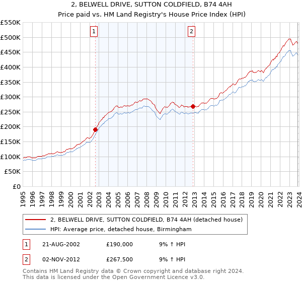 2, BELWELL DRIVE, SUTTON COLDFIELD, B74 4AH: Price paid vs HM Land Registry's House Price Index