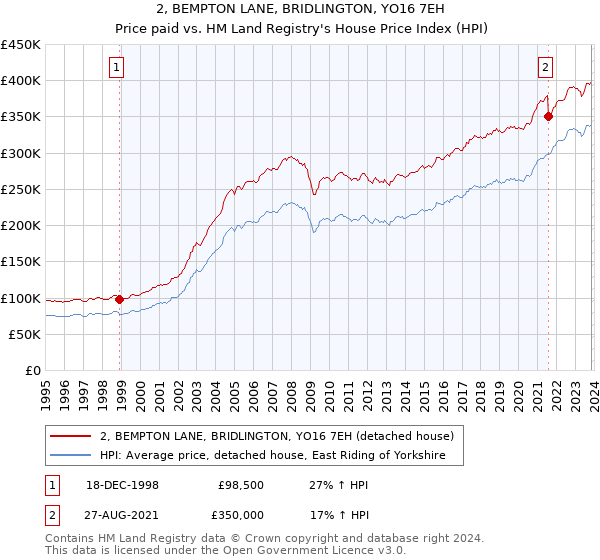 2, BEMPTON LANE, BRIDLINGTON, YO16 7EH: Price paid vs HM Land Registry's House Price Index