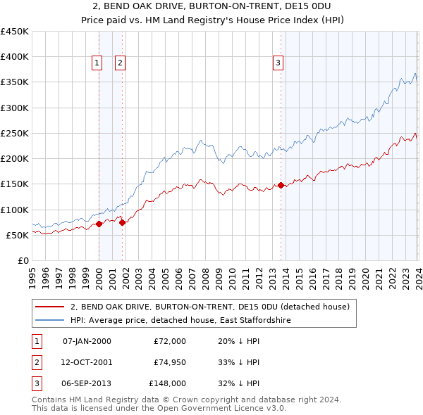 2, BEND OAK DRIVE, BURTON-ON-TRENT, DE15 0DU: Price paid vs HM Land Registry's House Price Index