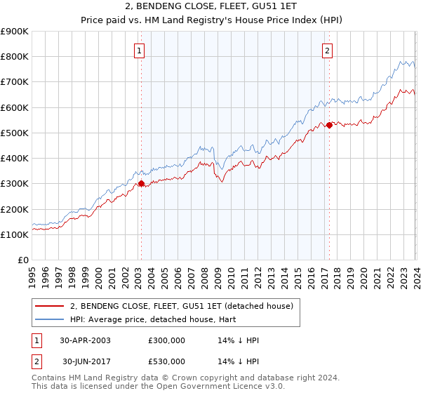 2, BENDENG CLOSE, FLEET, GU51 1ET: Price paid vs HM Land Registry's House Price Index