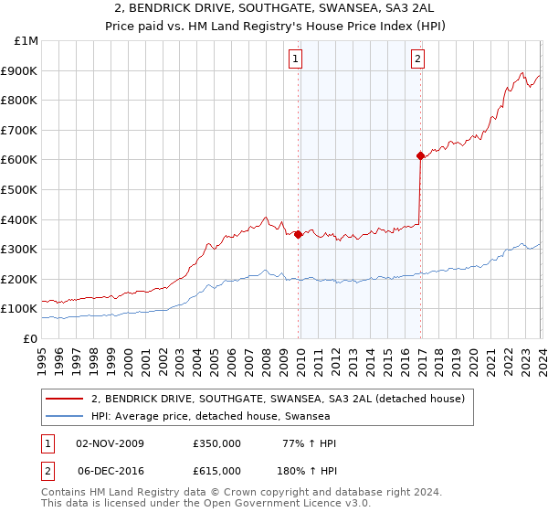 2, BENDRICK DRIVE, SOUTHGATE, SWANSEA, SA3 2AL: Price paid vs HM Land Registry's House Price Index