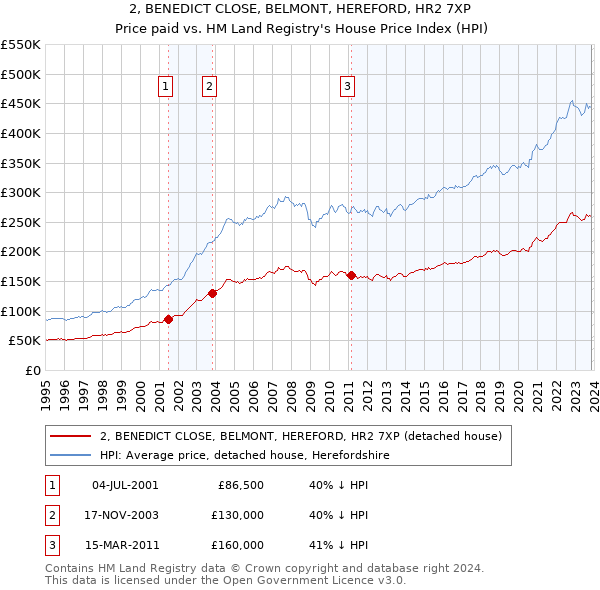 2, BENEDICT CLOSE, BELMONT, HEREFORD, HR2 7XP: Price paid vs HM Land Registry's House Price Index